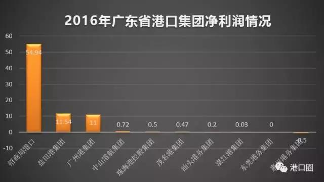 港口集团最新状况,港口集团发展前景