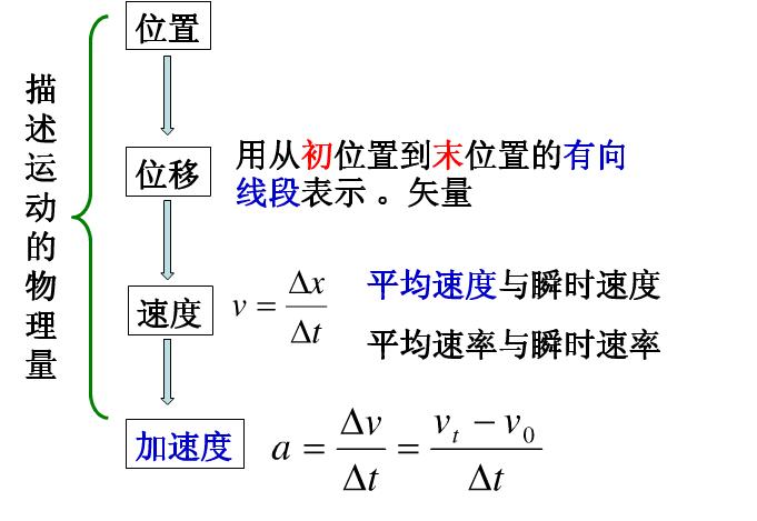 高一物理必修一知识点复习总结