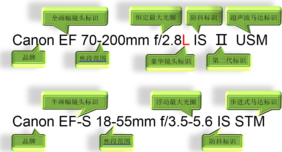 单反镜头2.8和4区别,单反镜头200-400mm