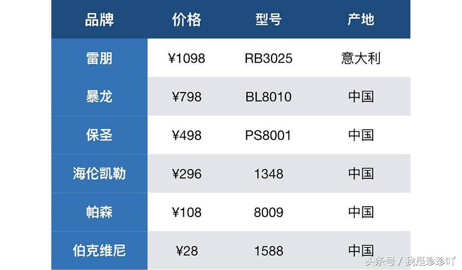 评测太阳镜品牌推荐,选太阳镜看什么