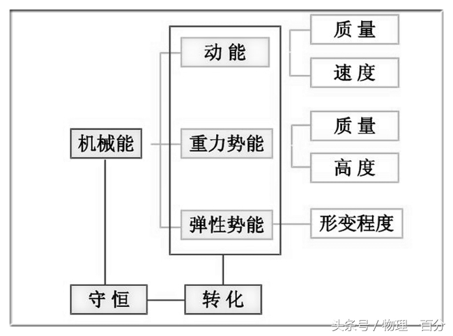 中考物理力学典型知识考点,中考物理力学知识点