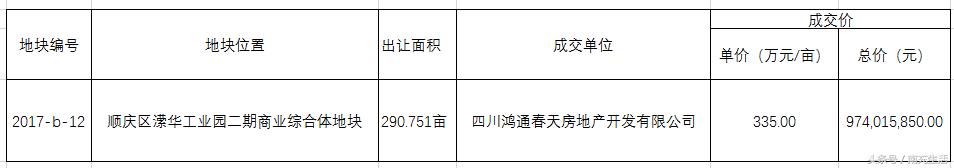 鸿通集团2020年在南充拿地情况,鸿通南充拿地