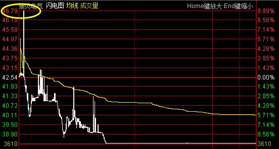 股价一天从涨停到跌停,当天股票从跌停到涨停