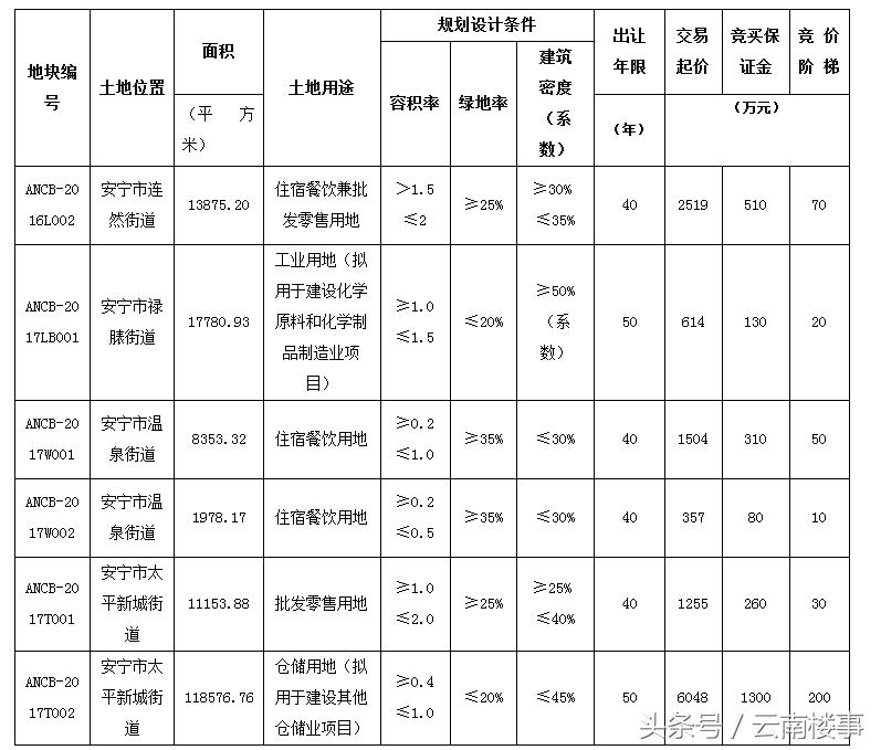 云南城投转型对开发楼盘的影响,云南城投153亿转让