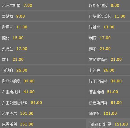 英冠各个球队身价排名,英冠球队身价排名