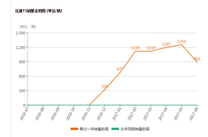 质量差销量持续走低,爱打明星牌的比速,未来何去何从