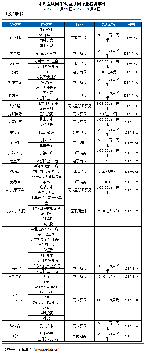移动互联网私募通行业周报,私募通数据日报完整版