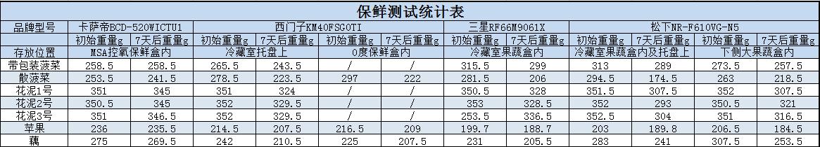 卡萨帝冰箱和西门子冰箱最新比较,卡萨帝和松下冰箱哪个好