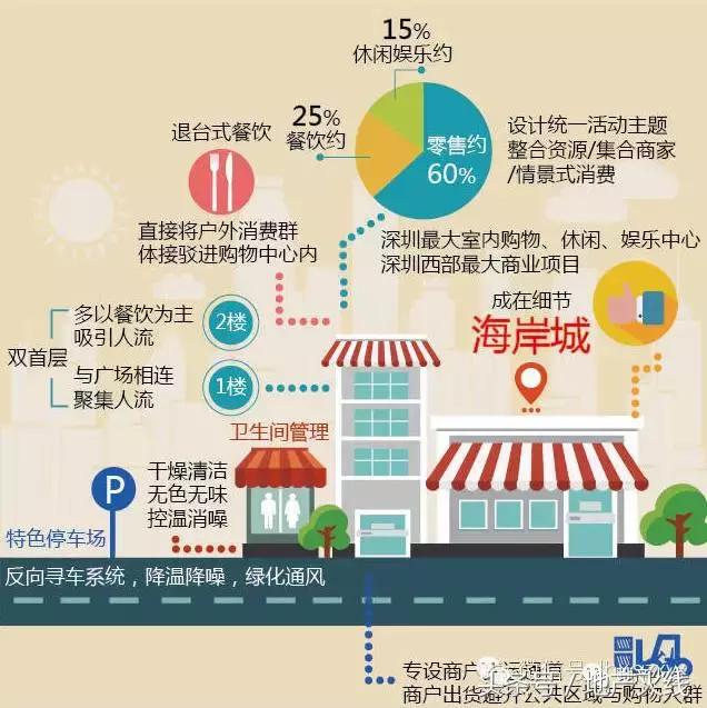 南山海岸城最新消息,海岸城商铺1400万