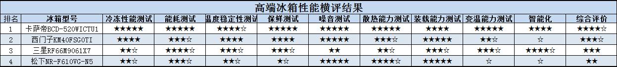 卡萨帝冰箱和西门子冰箱最新比较,卡萨帝和松下冰箱哪个好