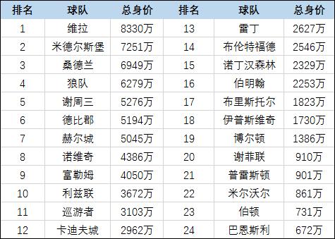 英冠各个球队身价排名,英冠球队身价排名