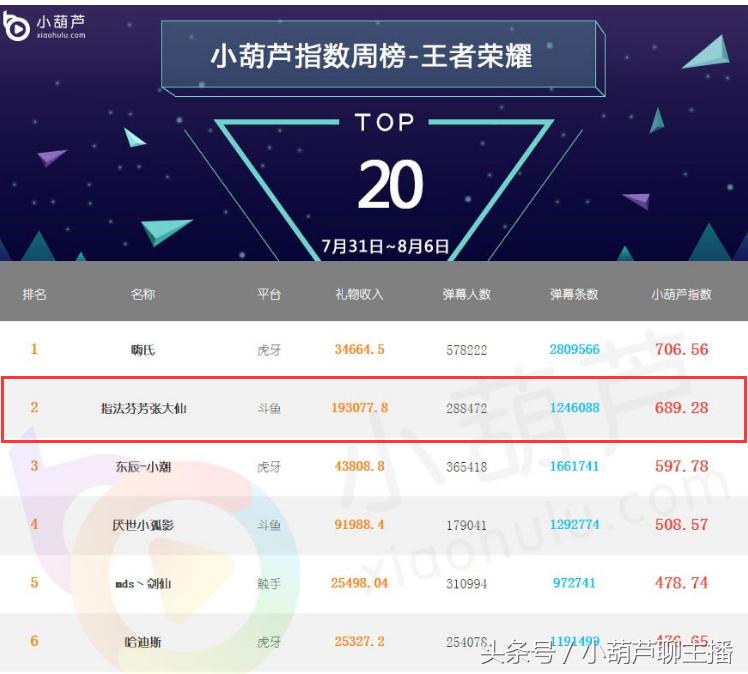 张大仙与嗨氏在s9赛季首次交锋,张大仙斗鱼人气和嗨氏人气