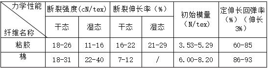 粘胶纤维和莱赛尔纤维,再生纤维粘胶纤维