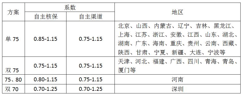 车险商业险改革,河北车险费改后价格表