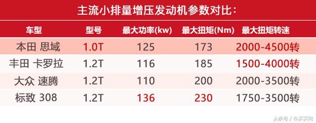 公认的“神车”用上这发动机真的不行吗？一试便知