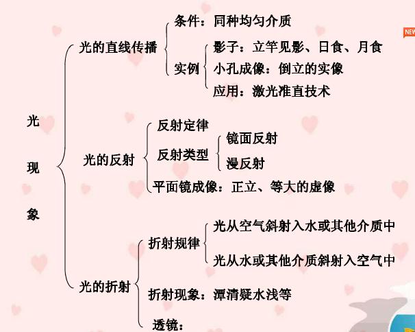 初二物理期末复习知识点,初三物理第一轮复习知识点