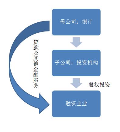 投贷联动10家试点银行,投贷联动业务是什么
