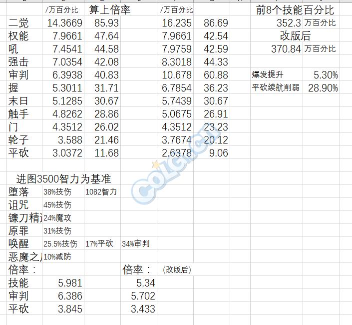 dnf改版后的复仇加点,dnf复仇反击打怪