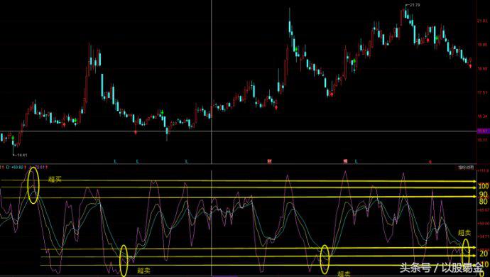kdj的十大指标,随机指标之王kdj