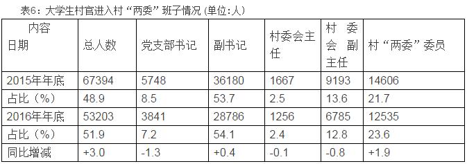 985211大学生毕业生现状,985大学生村官的待遇和优势