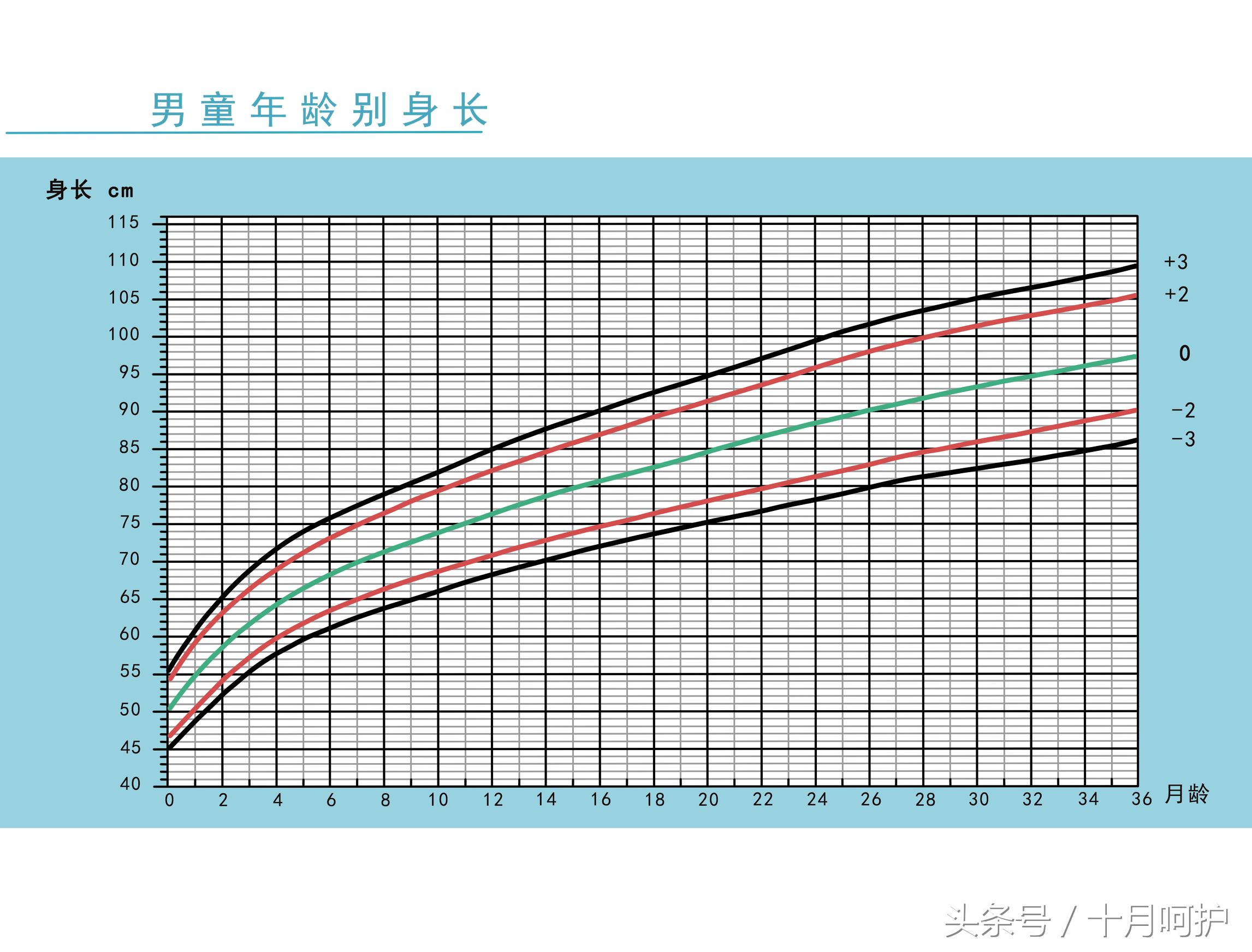 男婴儿生长发育曲线图,如何看懂早产儿生长曲线图