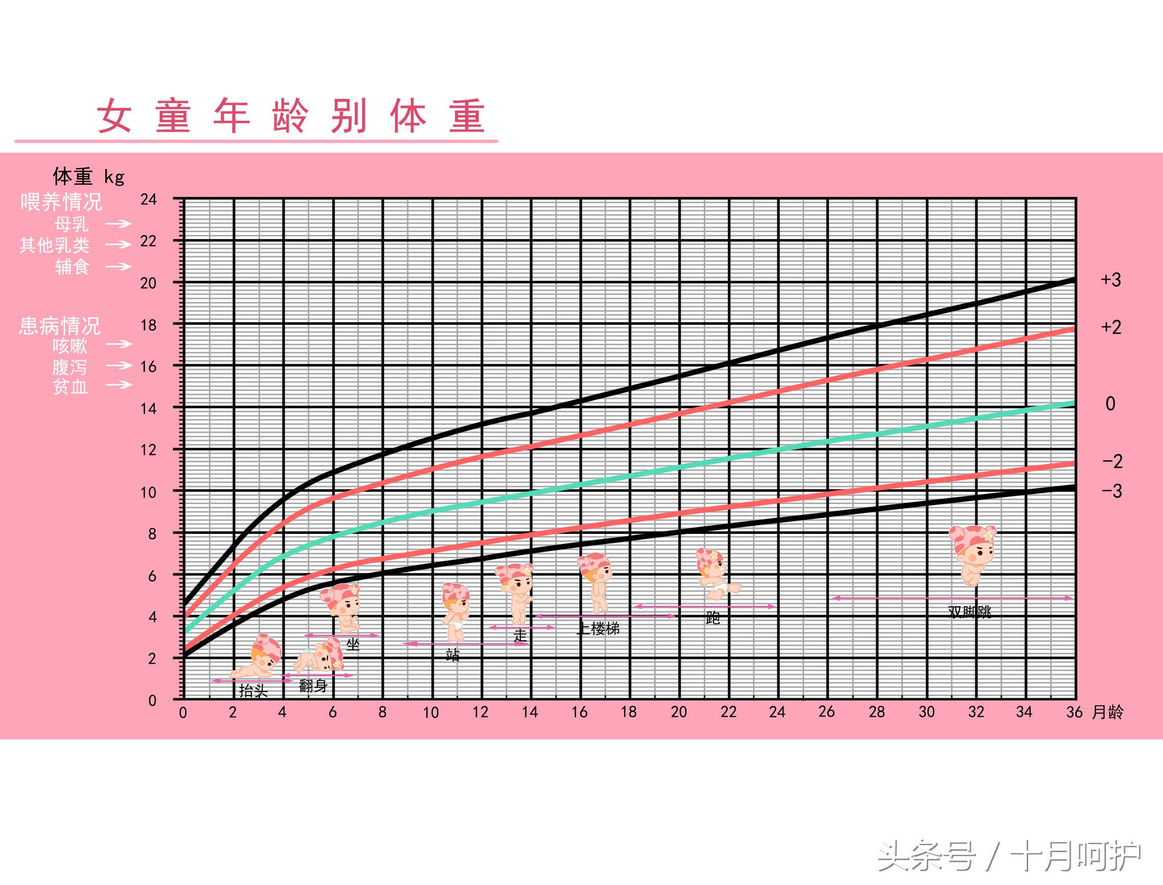 男婴儿生长发育曲线图,如何看懂早产儿生长曲线图