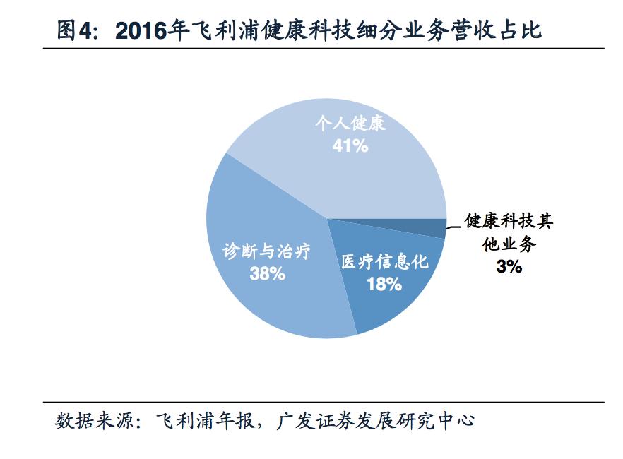 飞利浦照明和飞利浦照明是一家吗,飞利浦健康科技前沿技术成果