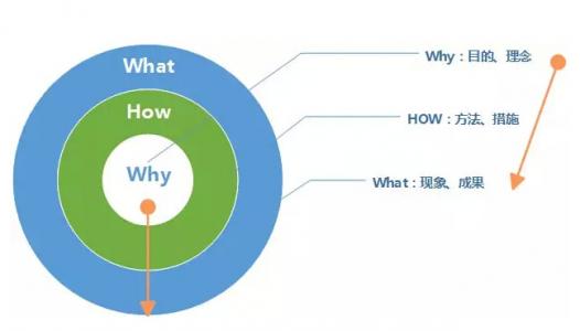 想成功创业，你需要了解的这三个妙招