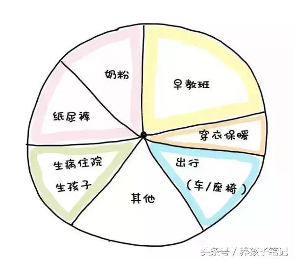 孩子出生第一个月需要花多少钱,刚出生宝宝一年需要花费多少钱