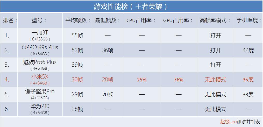 小米5x跑分6500,骁龙625性能测试荣耀8