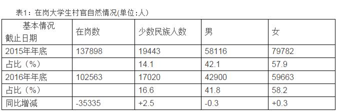 985211大学生毕业生现状,985大学生村官的待遇和优势
