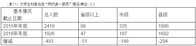 985211大学生毕业生现状,985大学生村官的待遇和优势