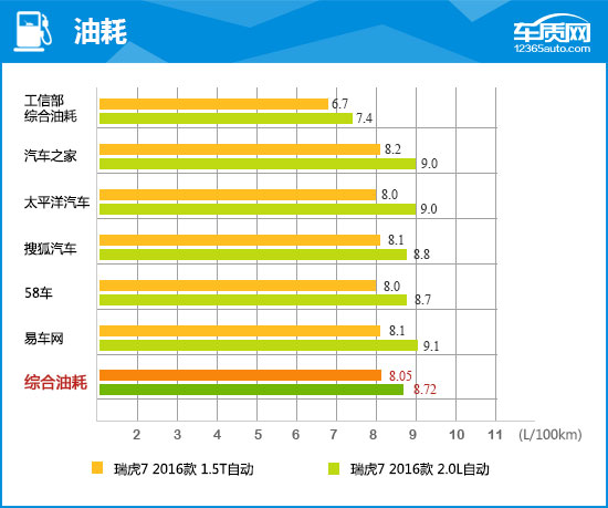 2016款瑞虎7耀臻版功能介绍,2016瑞虎7耀臻版2.0l