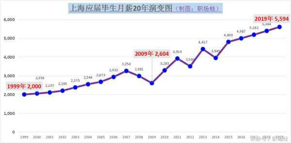 2016年上海市平均工资是多少,上海2023年的上半年平均工资