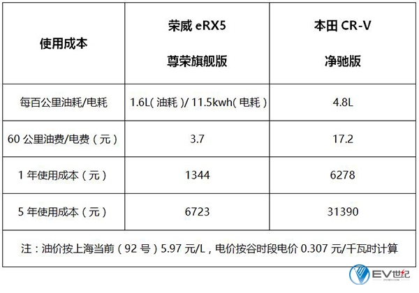 上汽荣威erx5油电混动suv动力,上汽第三代荣威erx5油电混动suv