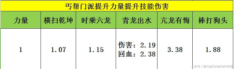 天龙八部丐帮武魂扩展学什么属性,天龙八部2手游丐帮是什么属性