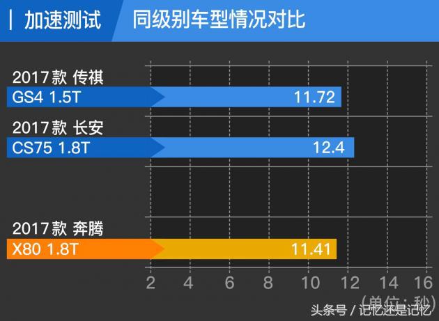 17款1.8t奔腾x80值得买吗,奔腾x80提升动力最佳方案