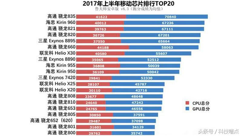 移动芯片排行榜，麒麟960都第二名了8895不如它？