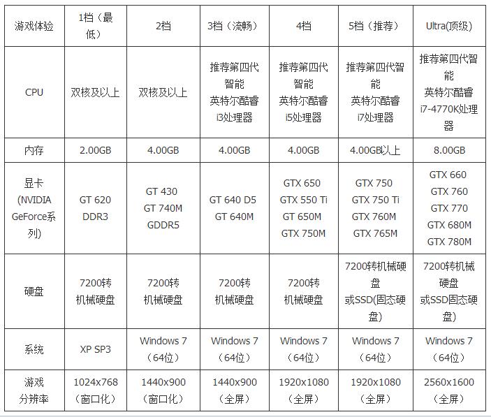 目前配置要求最高的电脑游戏,2017主流游戏电脑配置