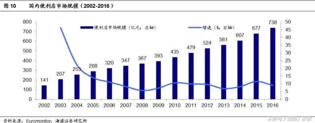 便利店新商机,便利店新零售的风口