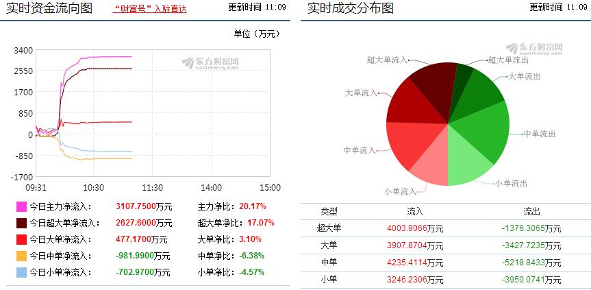 300951佳讯飞鸿最新消息今天,军工板块异动拉升炼石航空涨停