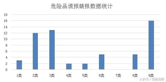 生活中的常见危险货物图片,七类危险货物都是什么