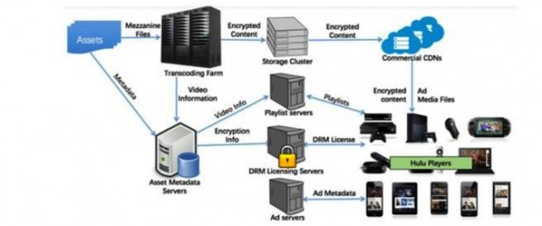 十年磨一剑,美国巨头视频网站Hulu的直播系统架构实践