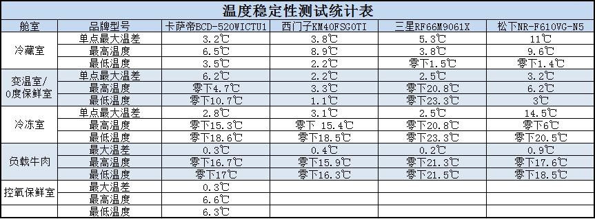卡萨帝冰箱和西门子冰箱最新比较,卡萨帝和松下冰箱哪个好
