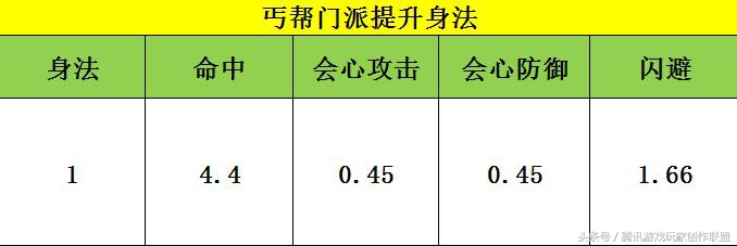 天龙八部丐帮武魂扩展学什么属性,天龙八部2手游丐帮是什么属性
