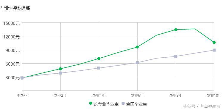 金融数学硕士年薪多少钱,金融学就业月薪