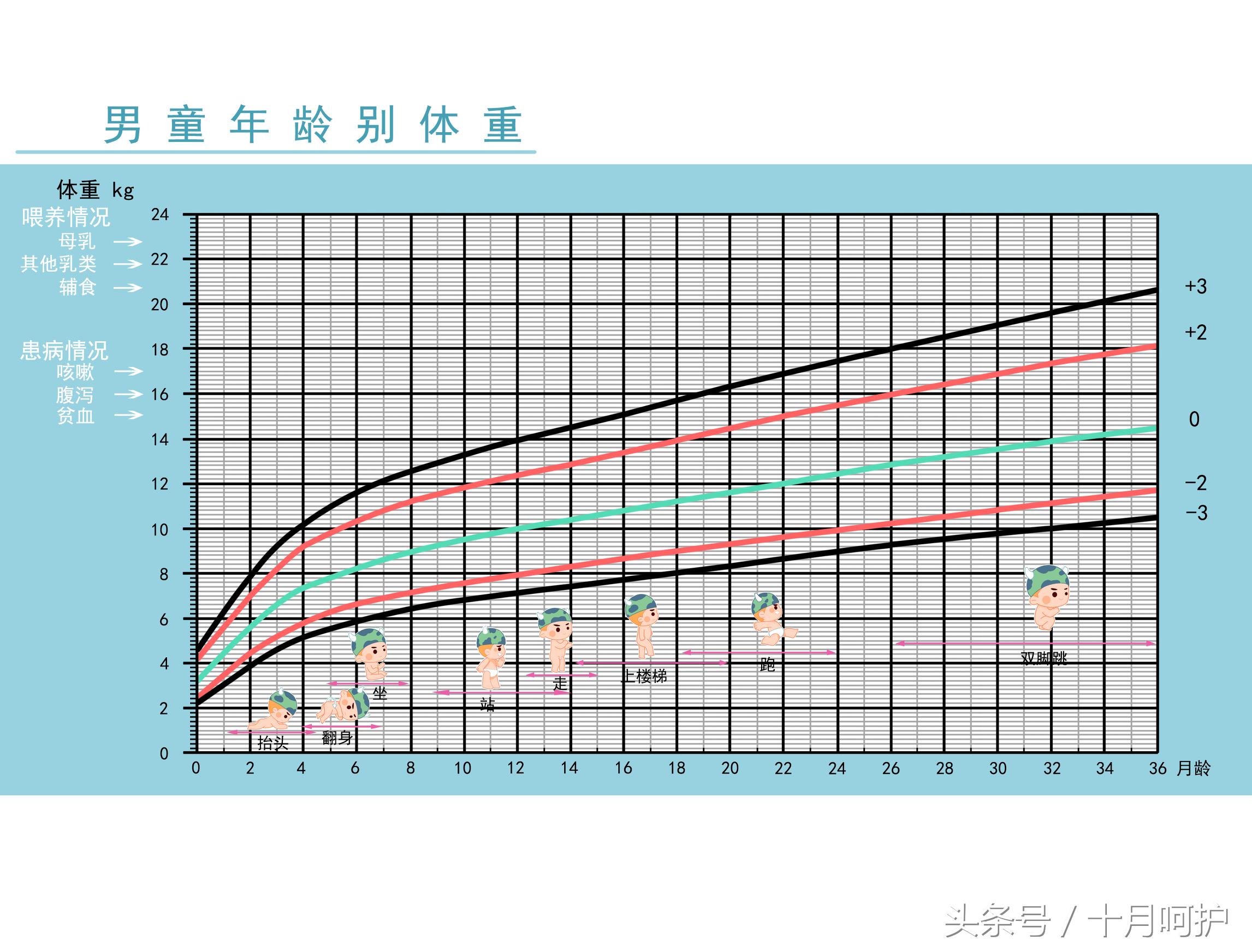 男婴儿生长发育曲线图,如何看懂早产儿生长曲线图