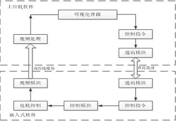 管道内窥系统设计探究