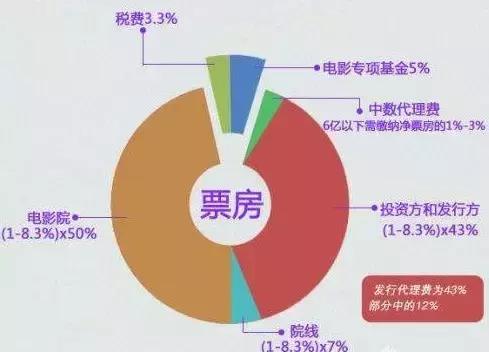 《战狼2》上映13天、狂揽34亿！那么，吴京能分到多少钱？