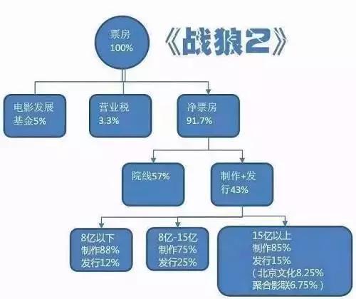《战狼2》上映13天、狂揽34亿！那么，吴京能分到多少钱？